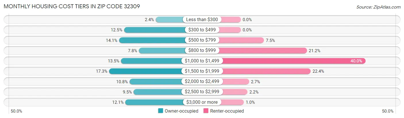 Monthly Housing Cost Tiers in Zip Code 32309