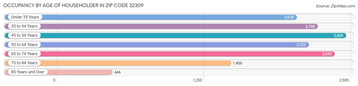 Occupancy by Age of Householder in Zip Code 32309