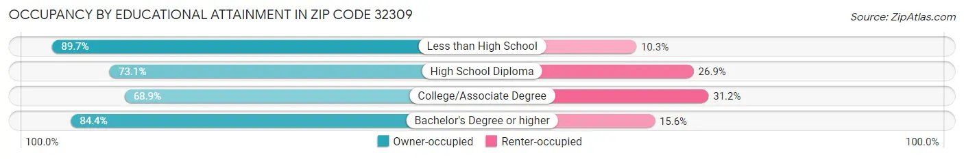 Occupancy by Educational Attainment in Zip Code 32309