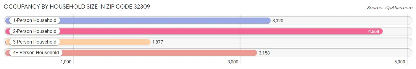 Occupancy by Household Size in Zip Code 32309