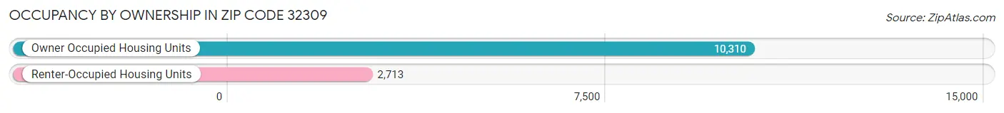 Occupancy by Ownership in Zip Code 32309