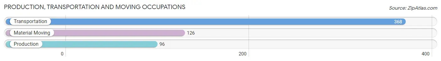 Production, Transportation and Moving Occupations in Zip Code 32309