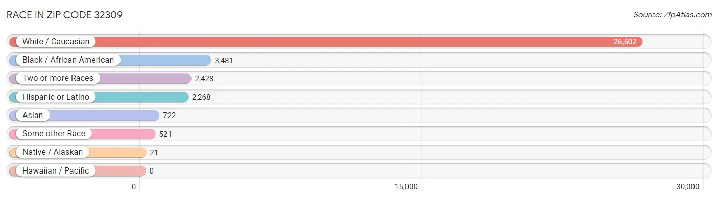 Race in Zip Code 32309