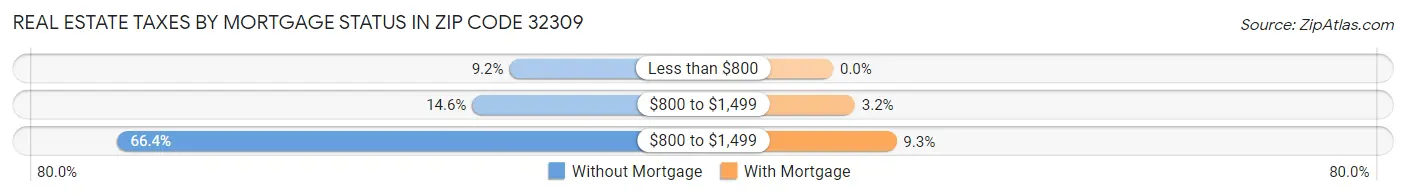 Real Estate Taxes by Mortgage Status in Zip Code 32309