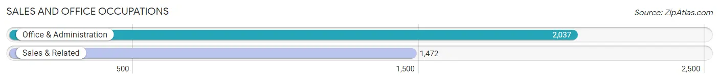 Sales and Office Occupations in Zip Code 32309