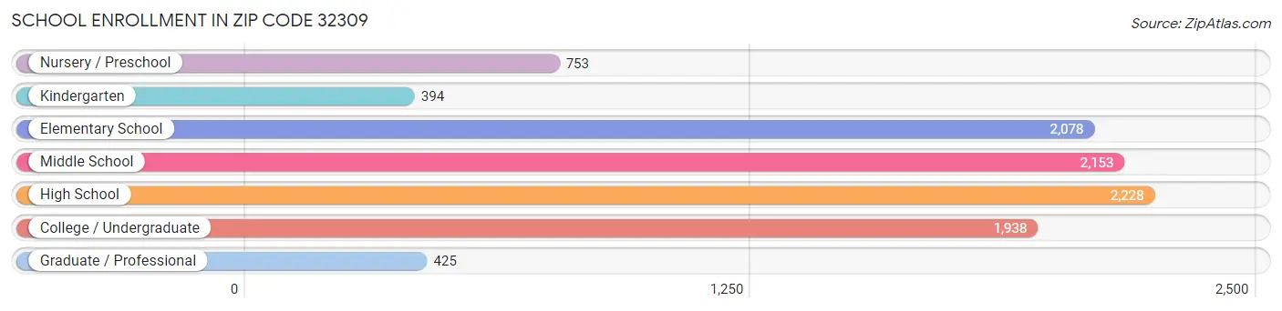 School Enrollment in Zip Code 32309