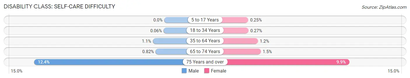 Disability in Zip Code 32309: <span>Self-Care Difficulty</span>