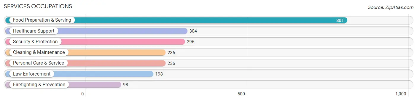 Services Occupations in Zip Code 32309