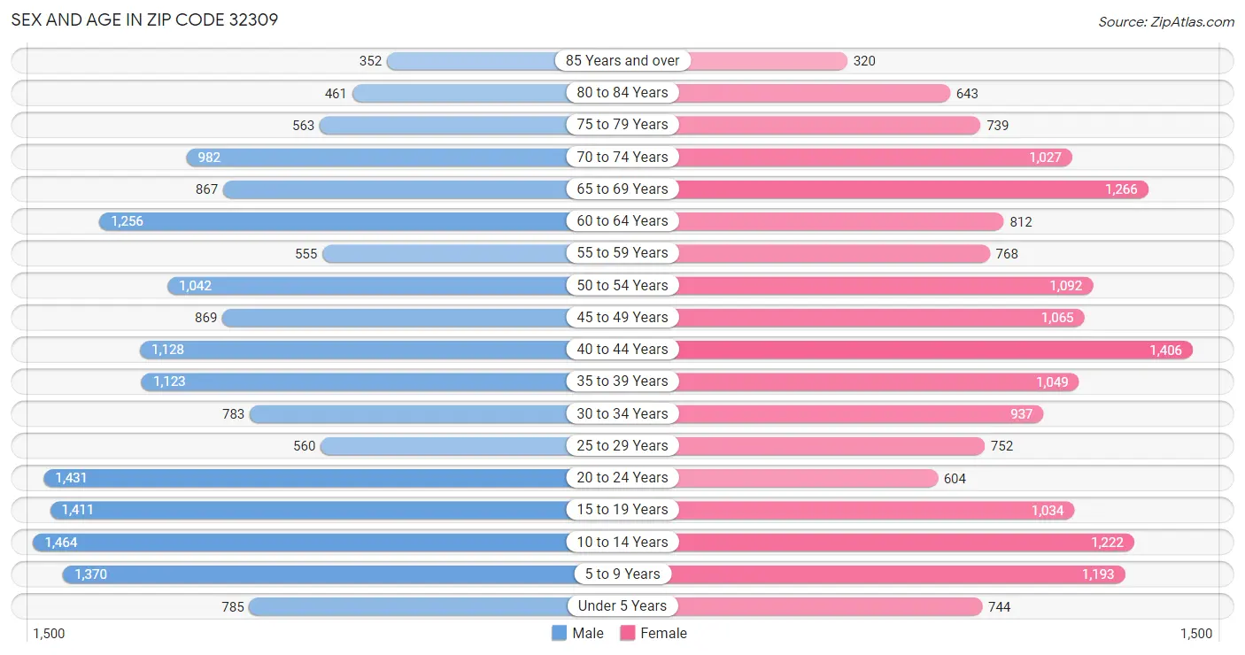 Sex and Age in Zip Code 32309