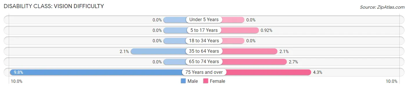 Disability in Zip Code 32309: <span>Vision Difficulty</span>