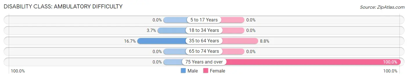 Disability in Zip Code 32463: <span>Ambulatory Difficulty</span>