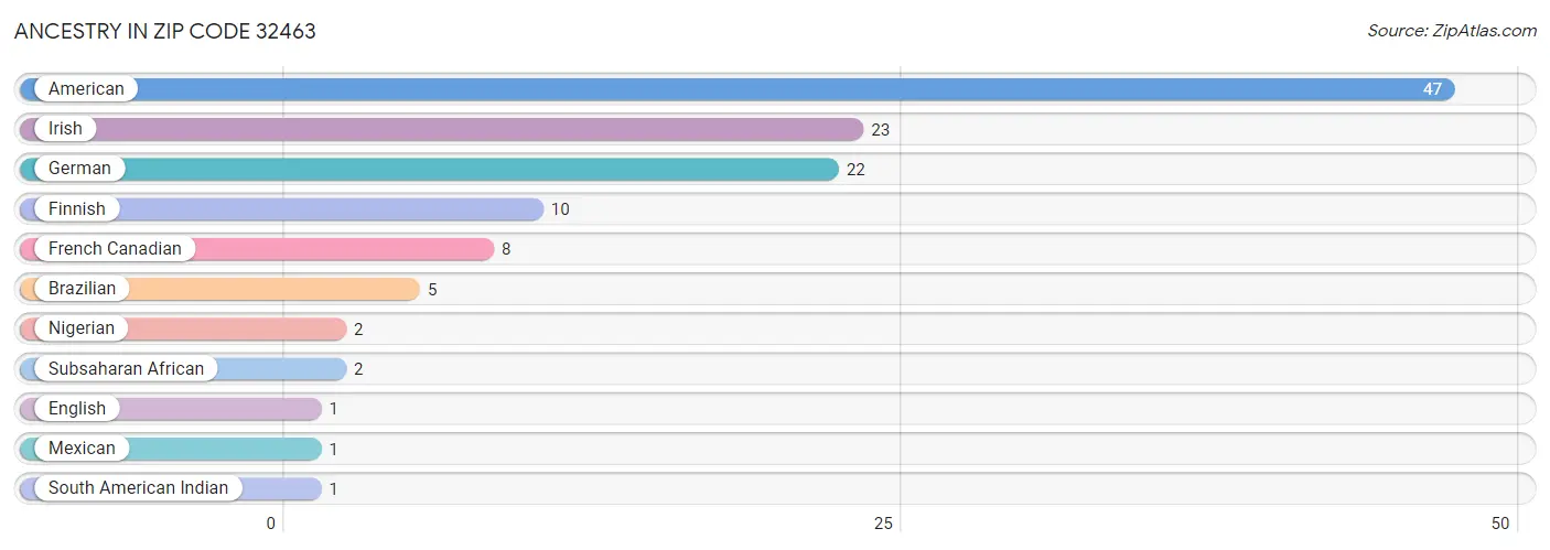 Ancestry in Zip Code 32463