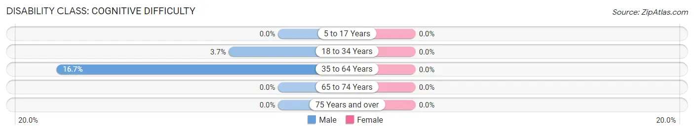 Disability in Zip Code 32463: <span>Cognitive Difficulty</span>