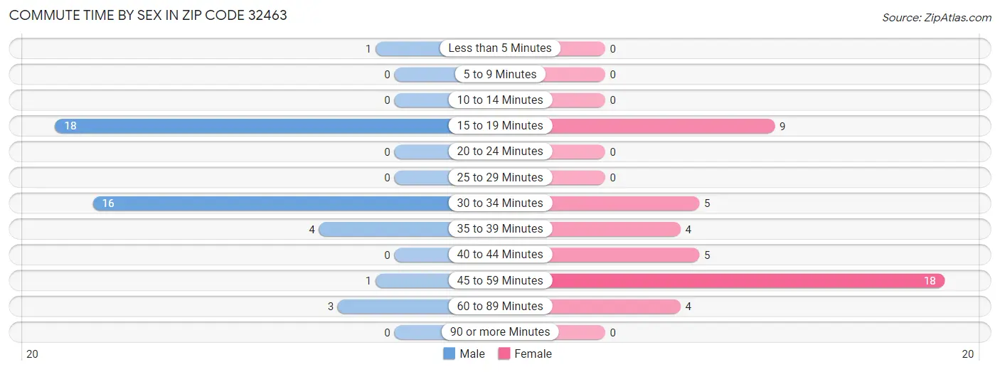 Commute Time by Sex in Zip Code 32463