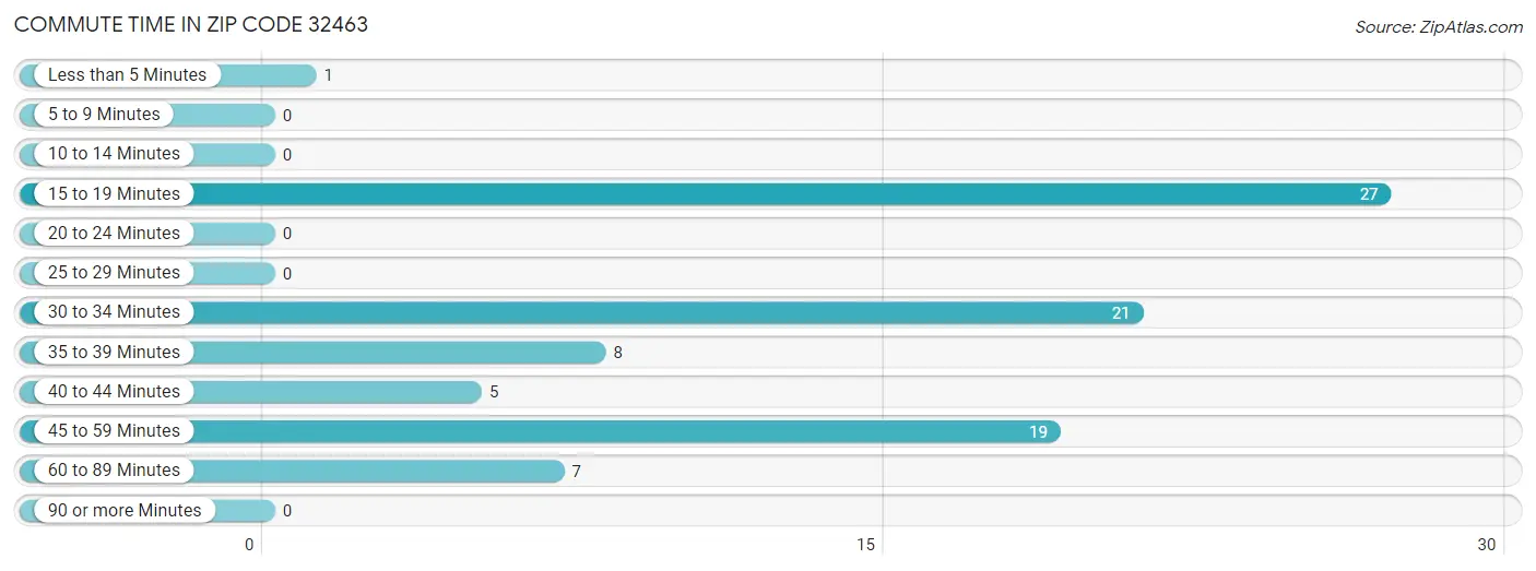 Commute Time in Zip Code 32463