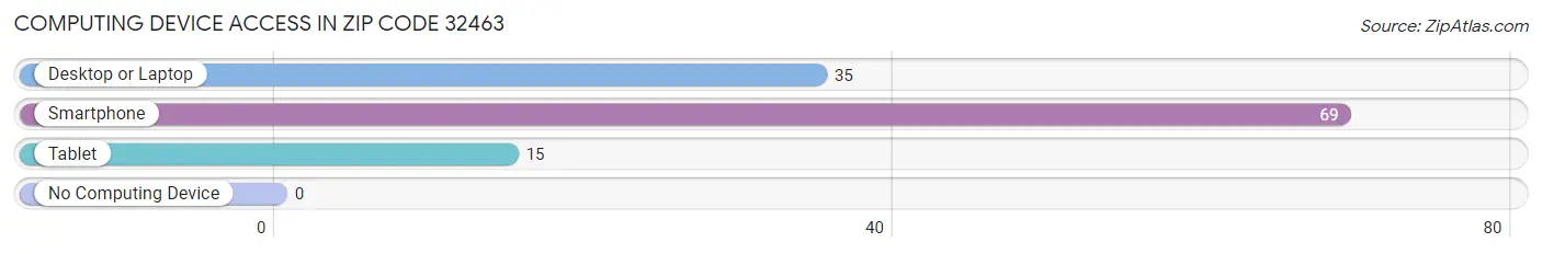 Computing Device Access in Zip Code 32463
