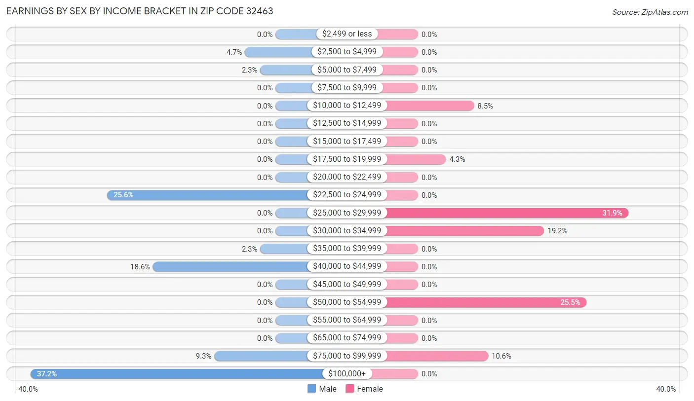 Earnings by Sex by Income Bracket in Zip Code 32463