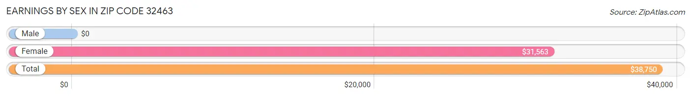 Earnings by Sex in Zip Code 32463