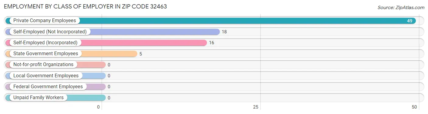 Employment by Class of Employer in Zip Code 32463