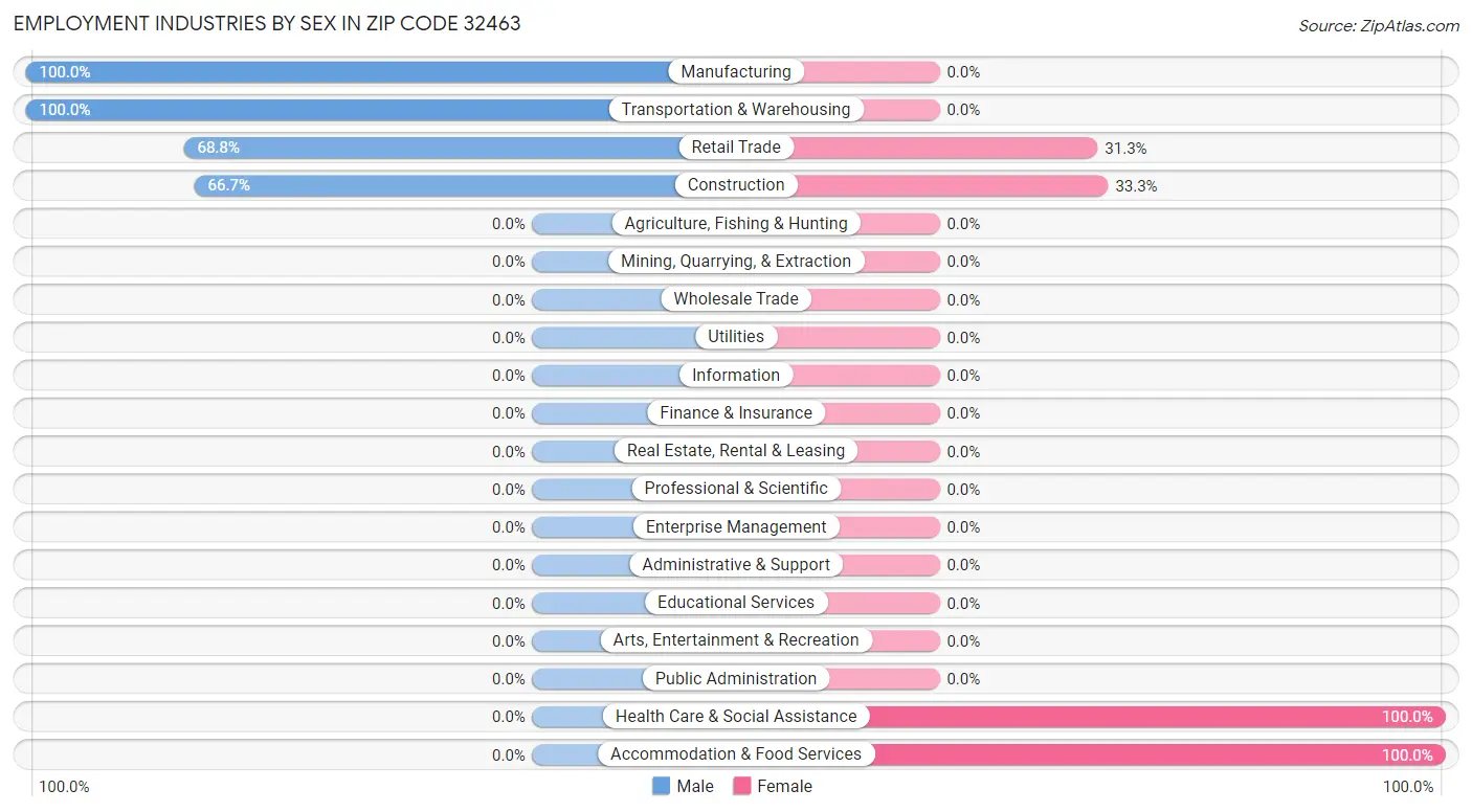 Employment Industries by Sex in Zip Code 32463