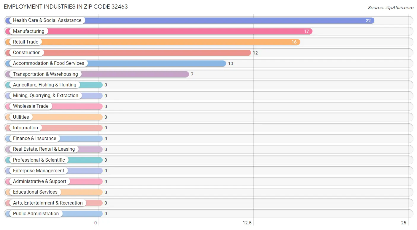 Employment Industries in Zip Code 32463