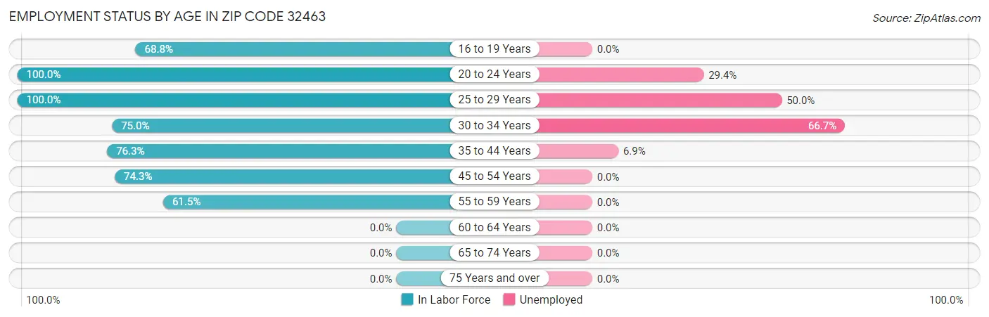 Employment Status by Age in Zip Code 32463