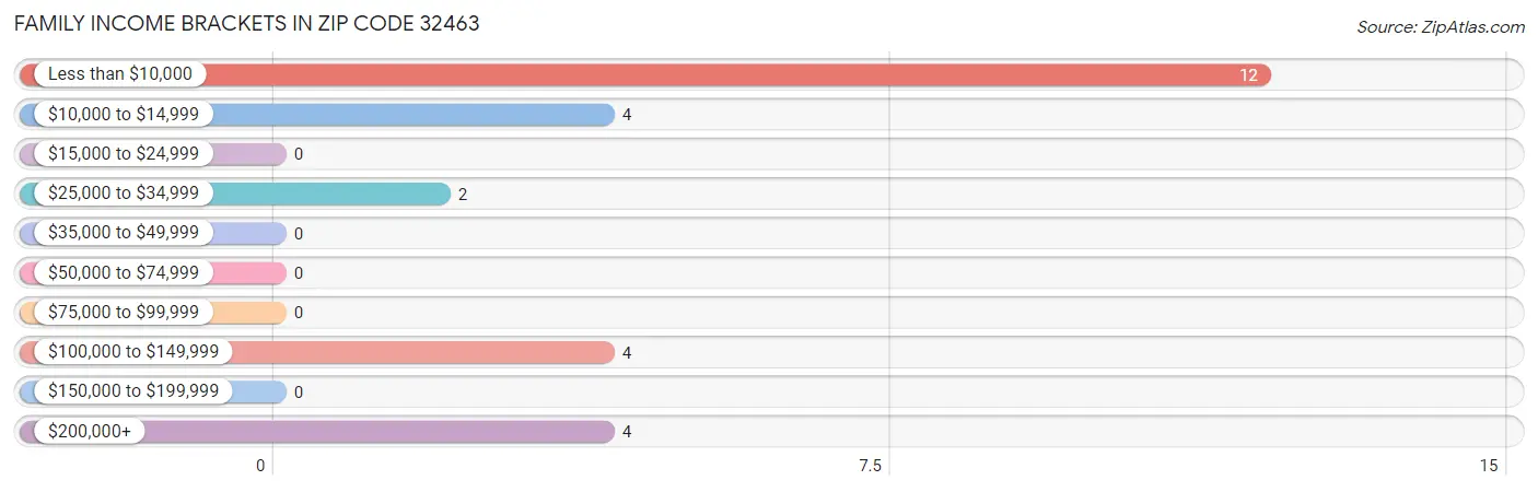 Family Income Brackets in Zip Code 32463