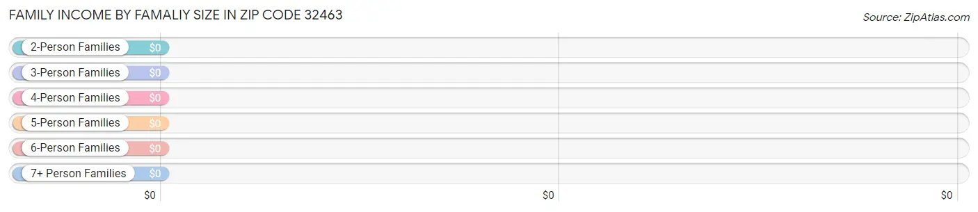 Family Income by Famaliy Size in Zip Code 32463