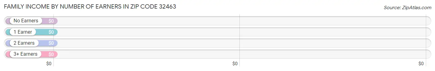 Family Income by Number of Earners in Zip Code 32463