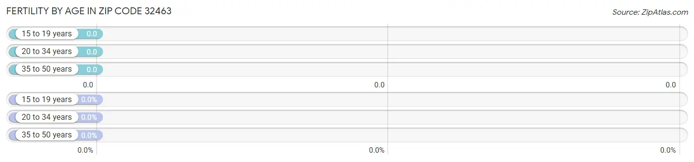 Female Fertility by Age in Zip Code 32463