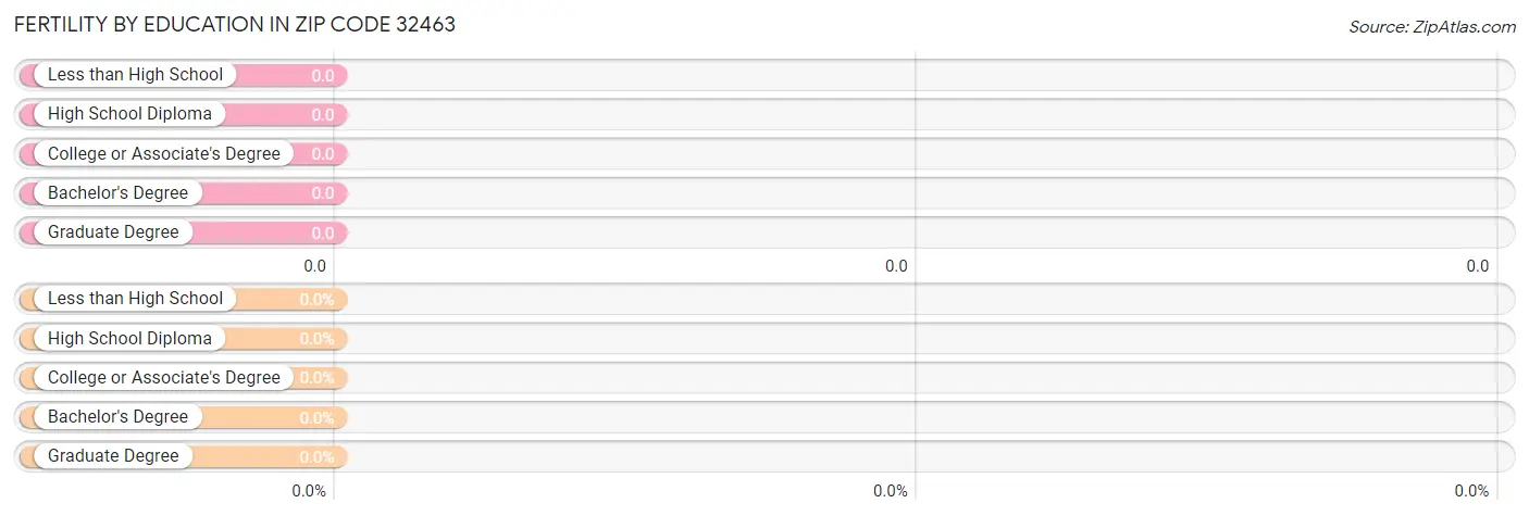 Female Fertility by Education Attainment in Zip Code 32463