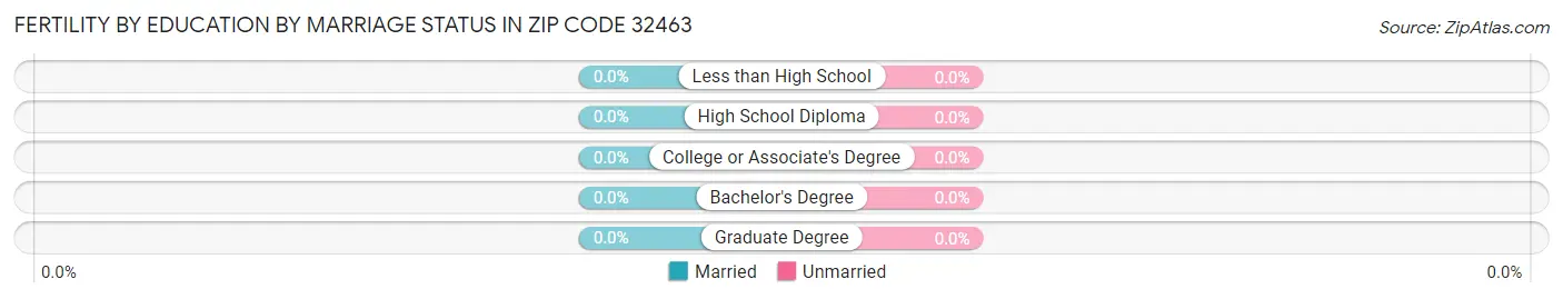 Female Fertility by Education by Marriage Status in Zip Code 32463