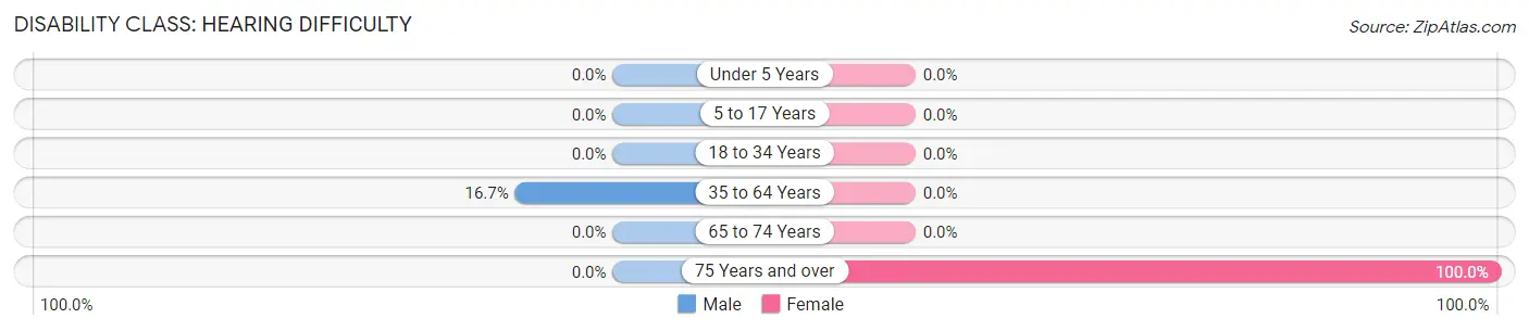 Disability in Zip Code 32463: <span>Hearing Difficulty</span>