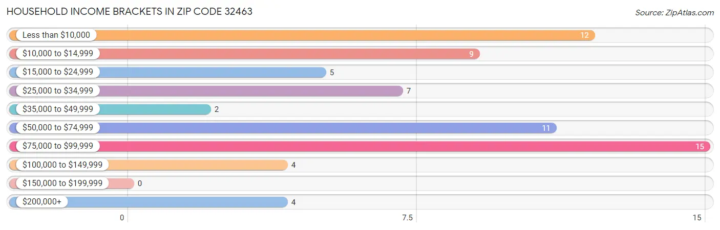 Household Income Brackets in Zip Code 32463