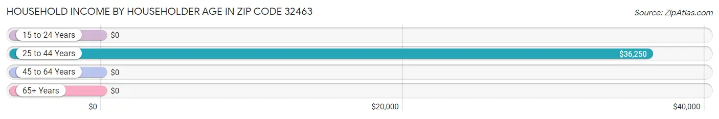 Household Income by Householder Age in Zip Code 32463