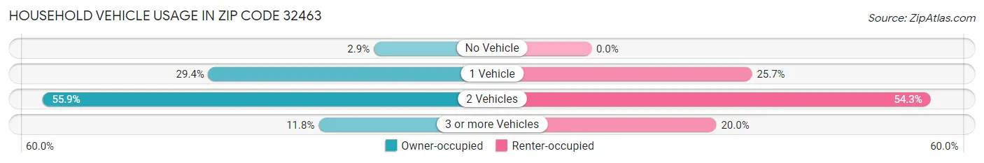 Household Vehicle Usage in Zip Code 32463