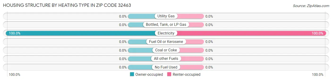 Housing Structure by Heating Type in Zip Code 32463