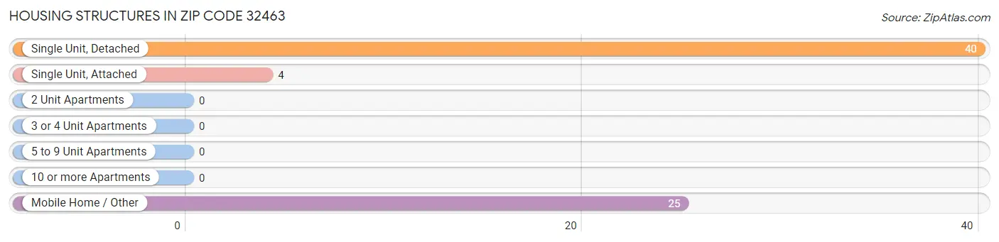 Housing Structures in Zip Code 32463