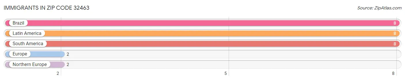 Immigrants in Zip Code 32463