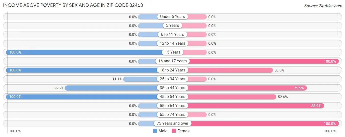 Income Above Poverty by Sex and Age in Zip Code 32463