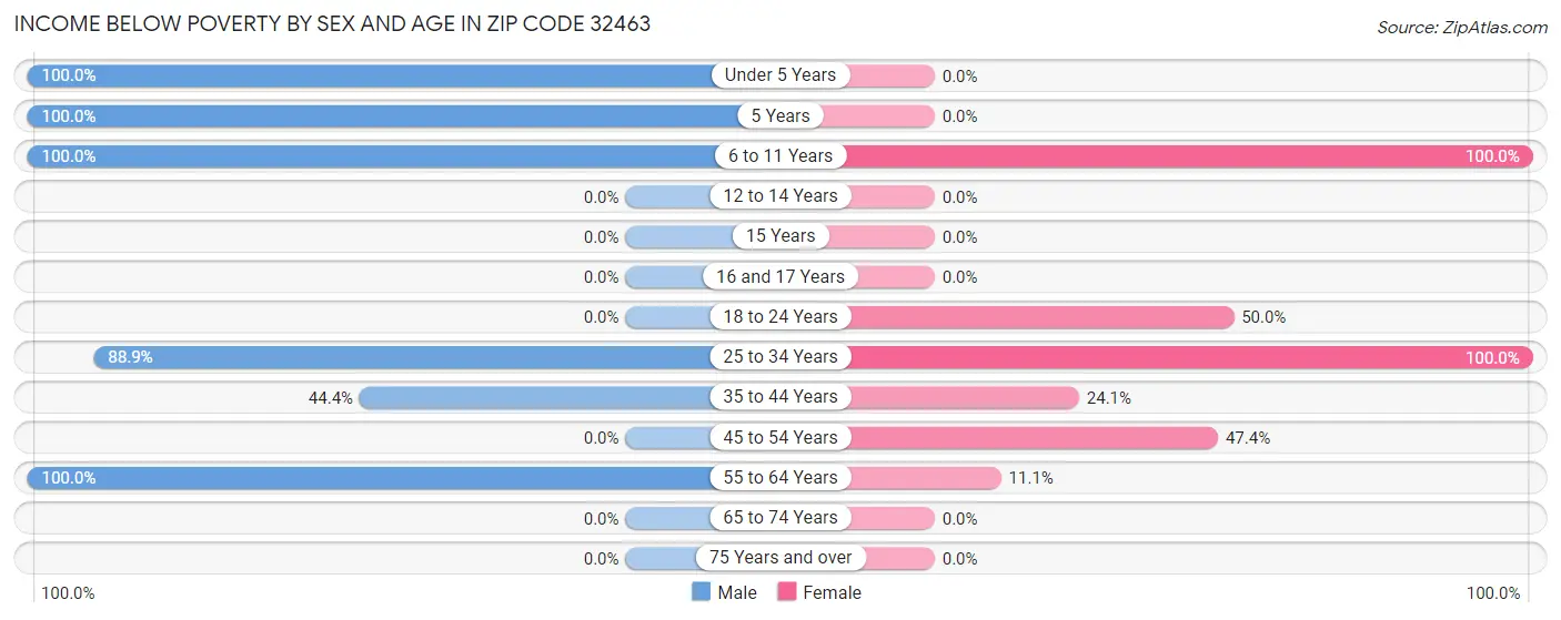 Income Below Poverty by Sex and Age in Zip Code 32463