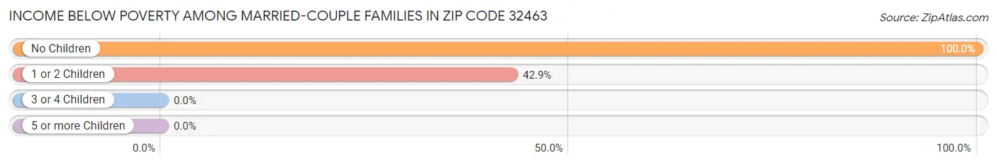 Income Below Poverty Among Married-Couple Families in Zip Code 32463