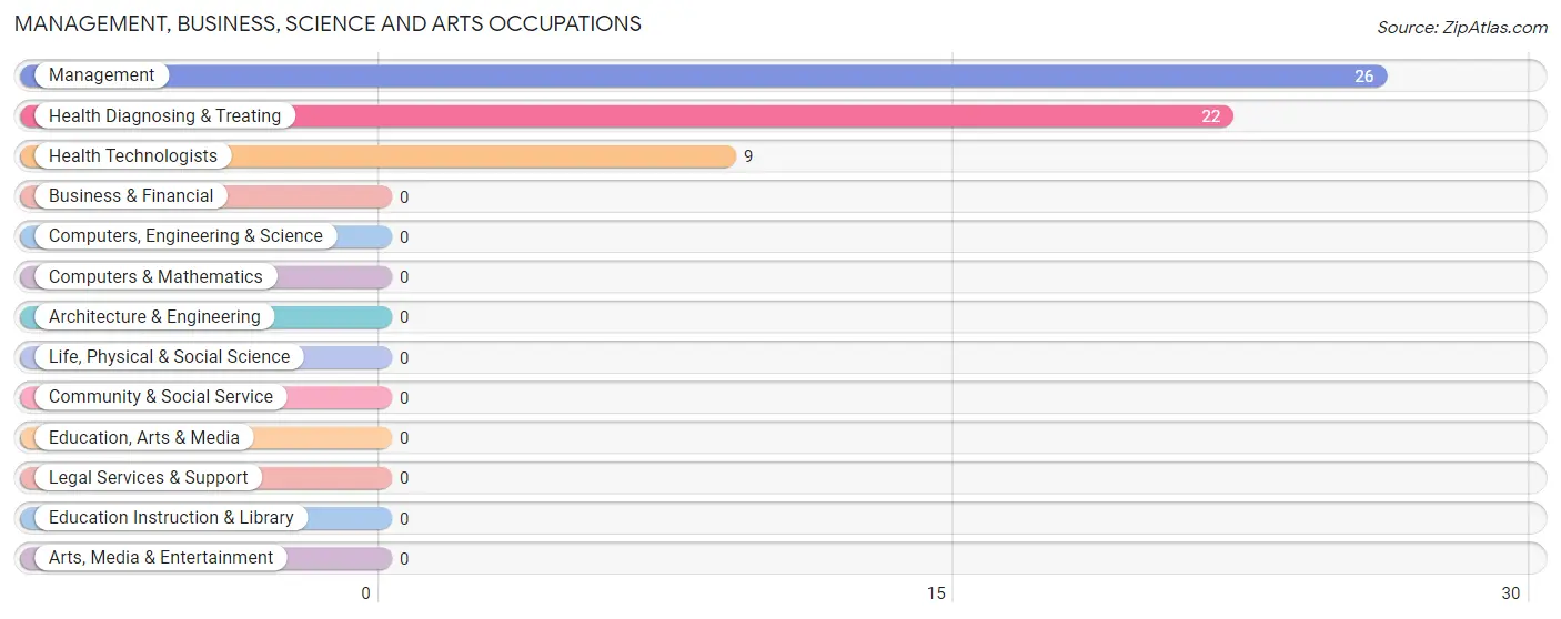 Management, Business, Science and Arts Occupations in Zip Code 32463