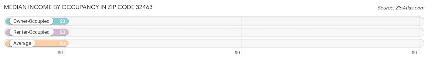 Median Income by Occupancy in Zip Code 32463