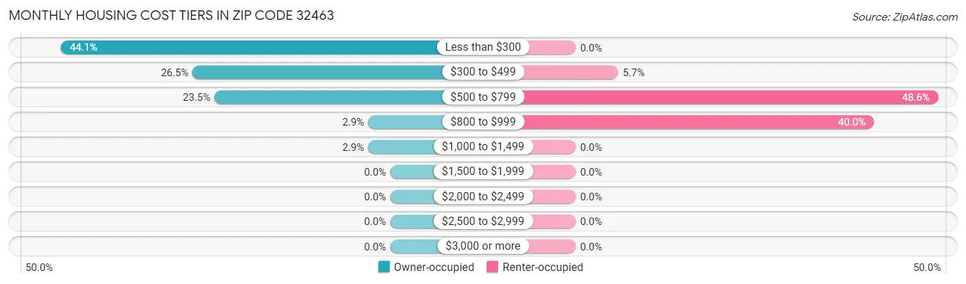 Monthly Housing Cost Tiers in Zip Code 32463