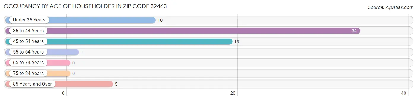 Occupancy by Age of Householder in Zip Code 32463