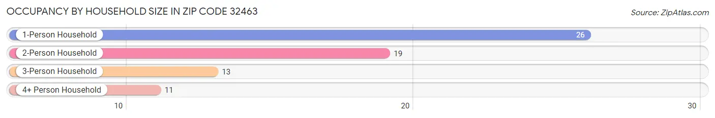 Occupancy by Household Size in Zip Code 32463