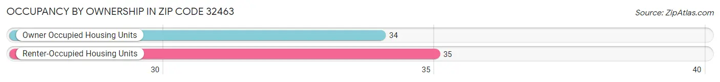 Occupancy by Ownership in Zip Code 32463