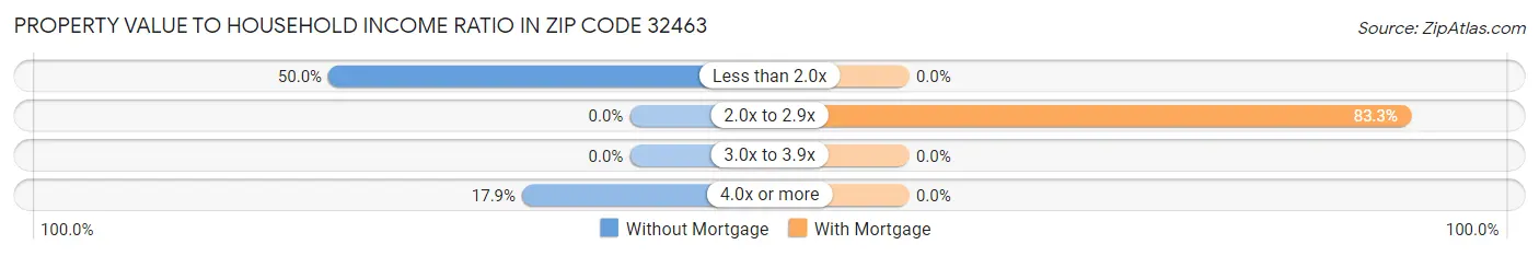 Property Value to Household Income Ratio in Zip Code 32463