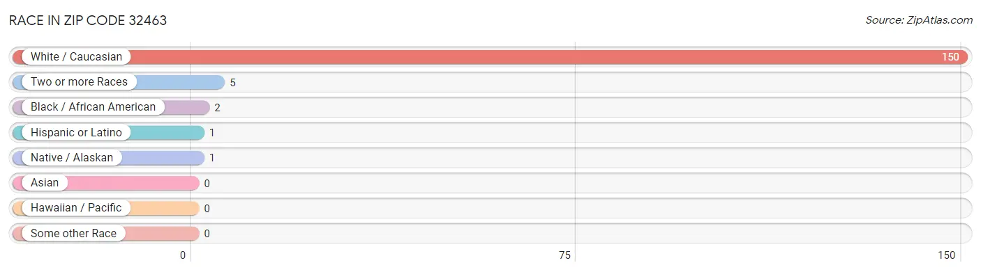 Race in Zip Code 32463